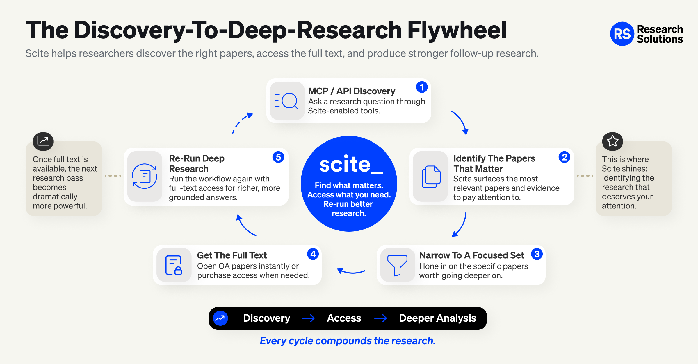 Deep_Research_Flywheel